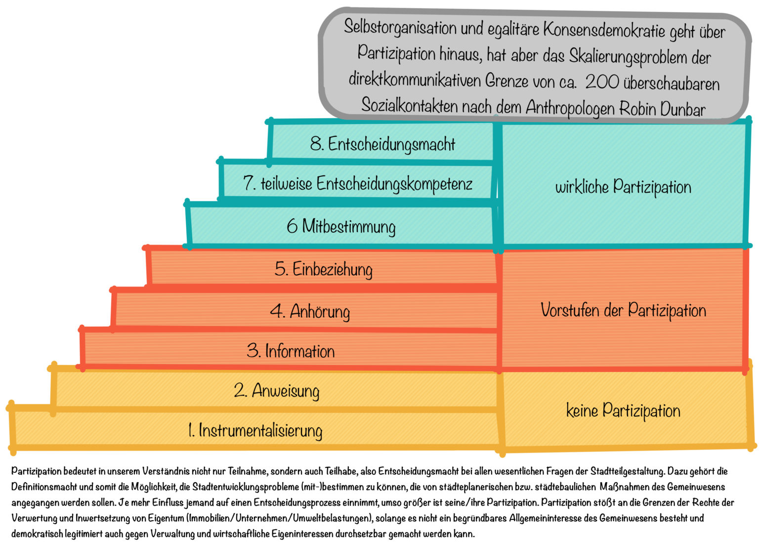 Stufen-Partizipation